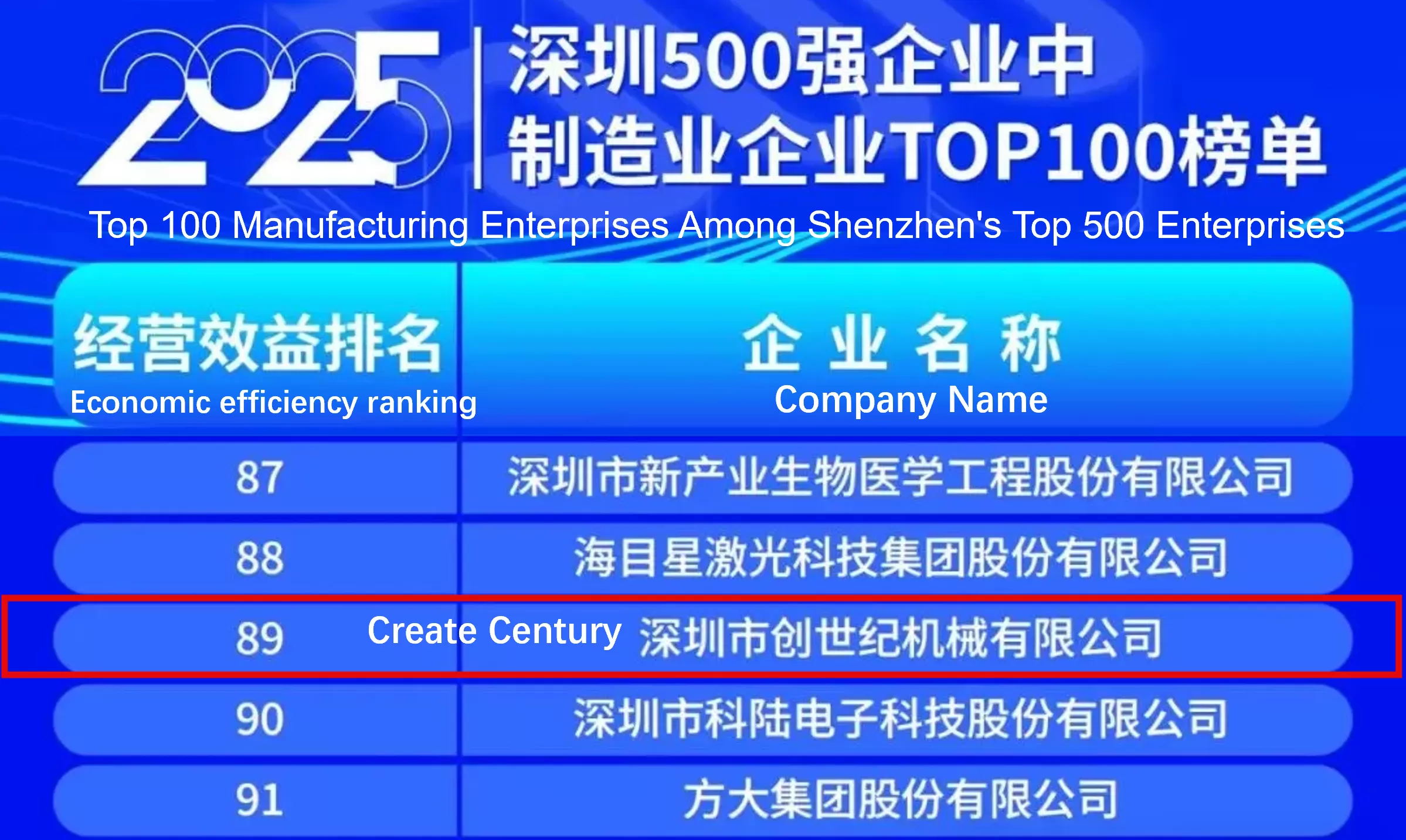 Create Century Group ถูกจัดให้อยู่ในรายชื่อ 500 อันดับแรกของบริษัทในเซินเจิ้นประจำปี 2025 โดยอยู่ในอันดับที่ 211